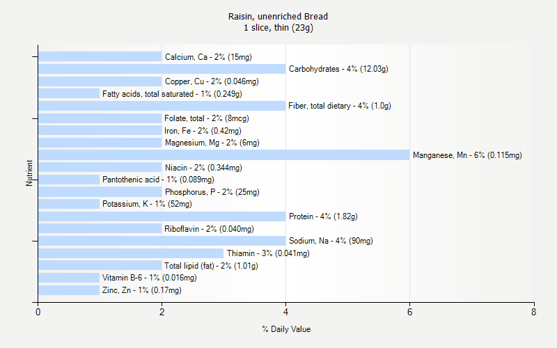 % Daily Value for Raisin, unenriched Bread 1 slice, thin (23g)