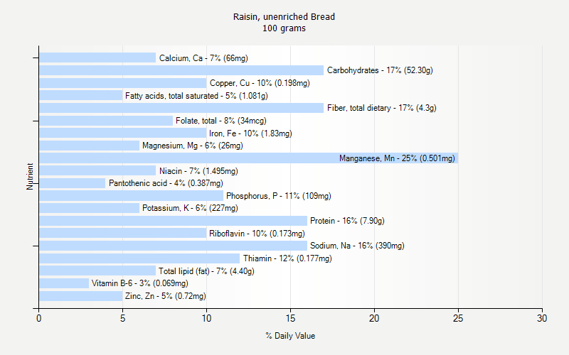% Daily Value for Raisin, unenriched Bread 100 grams 