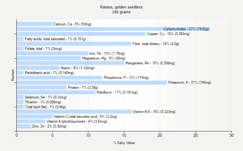 % Daily Value for Raisins, golden seedless 100 grams 