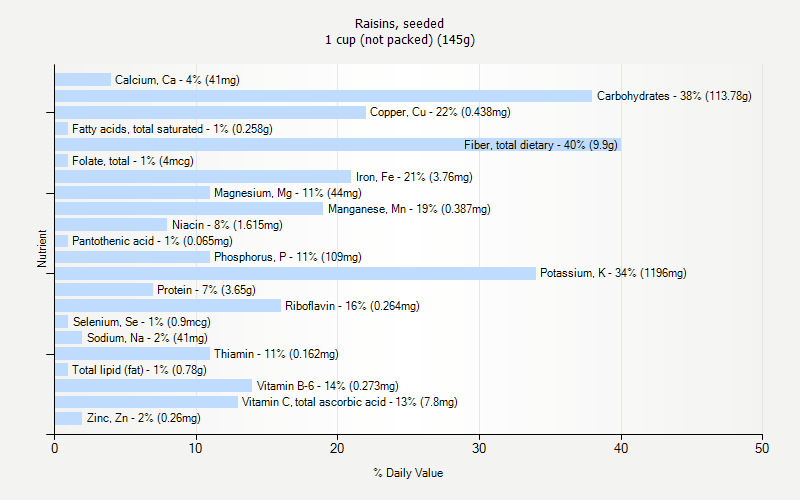 % Daily Value for Raisins, seeded 1 cup (not packed) (145g)