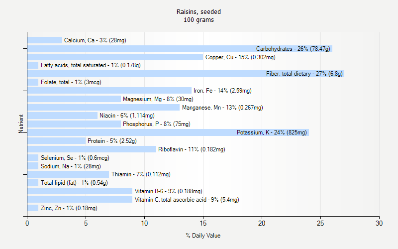 % Daily Value for Raisins, seeded 100 grams 