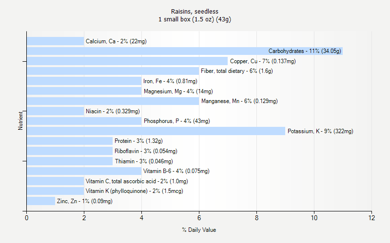 % Daily Value for Raisins, seedless 1 small box (1.5 oz) (43g)