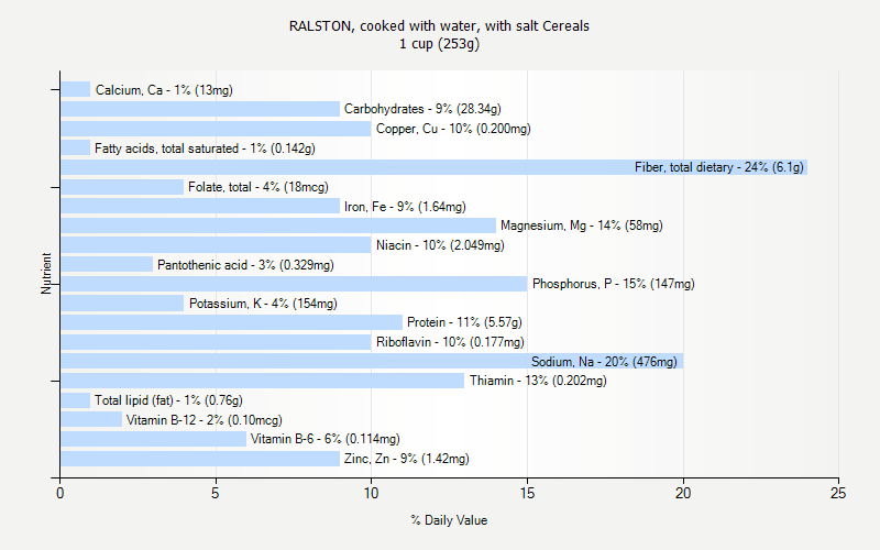 % Daily Value for RALSTON, cooked with water, with salt Cereals 1 cup (253g)