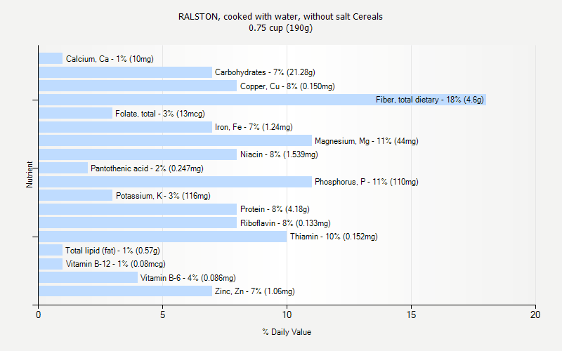 % Daily Value for RALSTON, cooked with water, without salt Cereals 0.75 cup (190g)