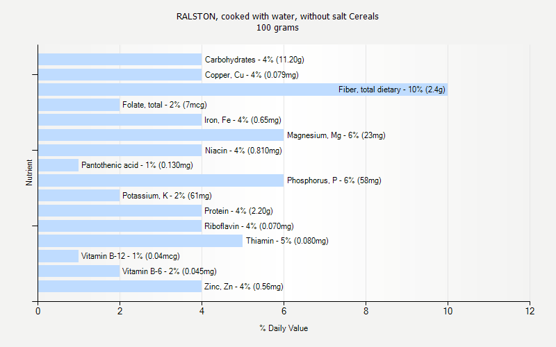 % Daily Value for RALSTON, cooked with water, without salt Cereals 100 grams 