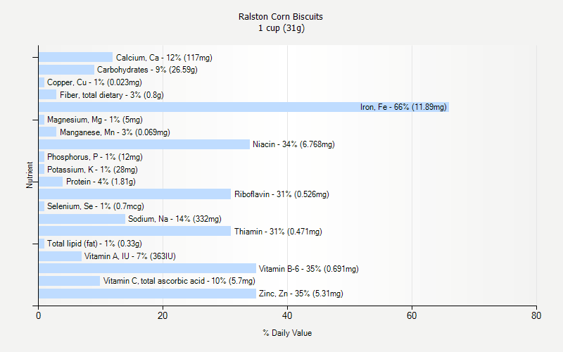 % Daily Value for Ralston Corn Biscuits 1 cup (31g)