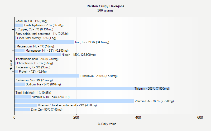 % Daily Value for Ralston Crispy Hexagons 100 grams 
