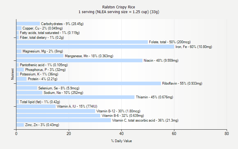 % Daily Value for Ralston Crispy Rice 1 serving (NLEA serving size = 1.25 cup) (33g)