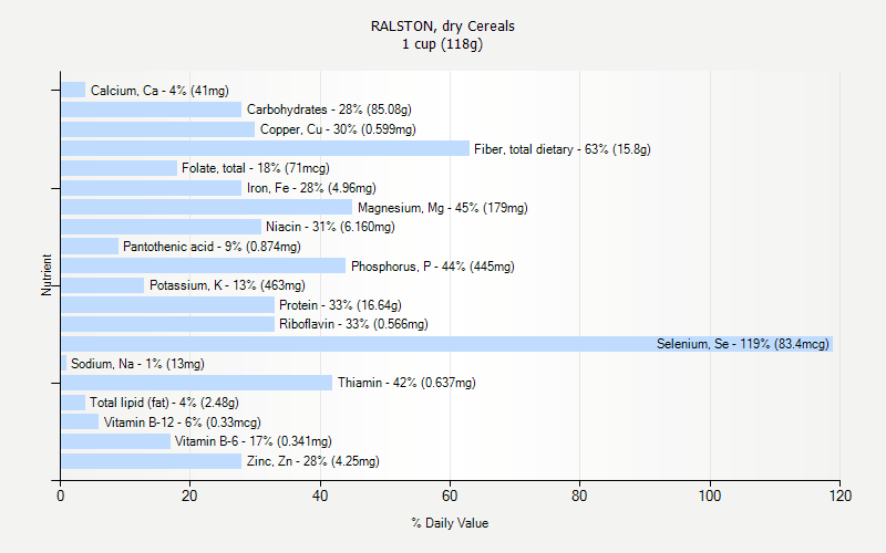 % Daily Value for RALSTON, dry Cereals 1 cup (118g)