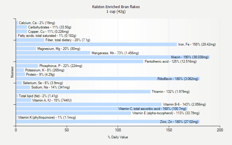 Ralston Enriched Bran Flakes Nutrition Ralston Enriched Bran Flakes Nutrition