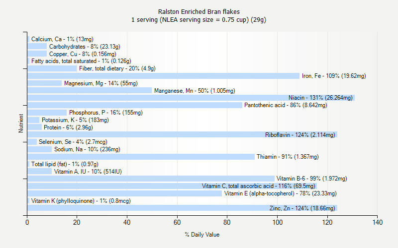 % Daily Value for Ralston Enriched Bran flakes 1 serving (NLEA serving size = 0.75 cup) (29g)