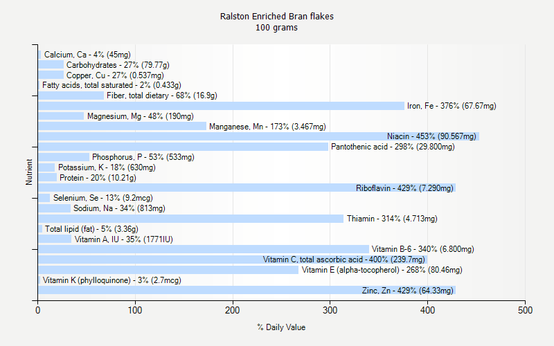 % Daily Value for Ralston Enriched Bran flakes 100 grams 