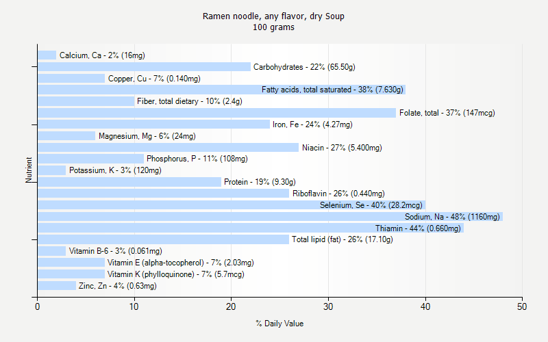 % Daily Value for Ramen noodle, any flavor, dry Soup 100 grams 