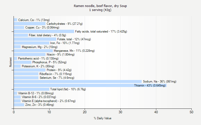 % Daily Value for Ramen noodle, beef flavor, dry Soup 1 serving (43g)