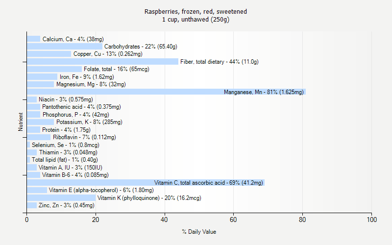 % Daily Value for Raspberries, frozen, red, sweetened 1 cup, unthawed (250g)