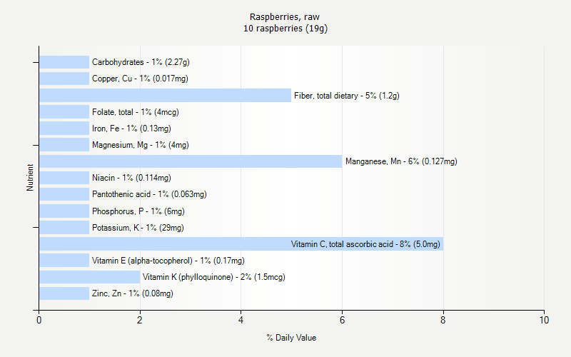 % Daily Value for Raspberries, raw 10 raspberries (19g)