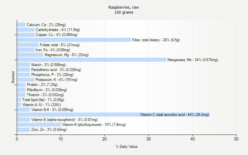 % Daily Value for Raspberries, raw 100 grams 