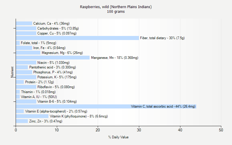 % Daily Value for Raspberries, wild (Northern Plains Indians) 100 grams 