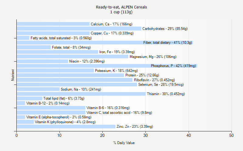 % Daily Value for Ready-to-eat, ALPEN Cereals 1 cup (113g)