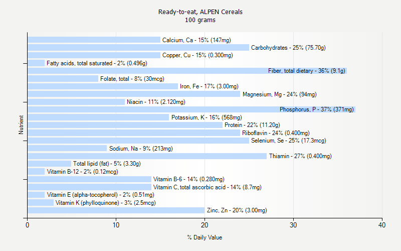 % Daily Value for Ready-to-eat, ALPEN Cereals 100 grams 