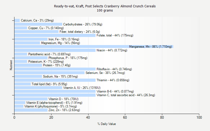 % Daily Value for Ready-to-eat, Kraft, Post Selects Cranberry Almond Crunch Cereals 100 grams 