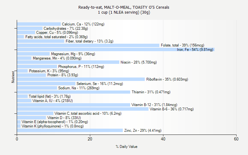 % Daily Value for Ready-to-eat, MALT-O-MEAL, TOASTY O'S Cereals 1 cup (1 NLEA serving) (30g)