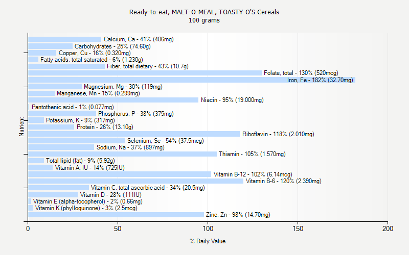 % Daily Value for Ready-to-eat, MALT-O-MEAL, TOASTY O'S Cereals 100 grams 