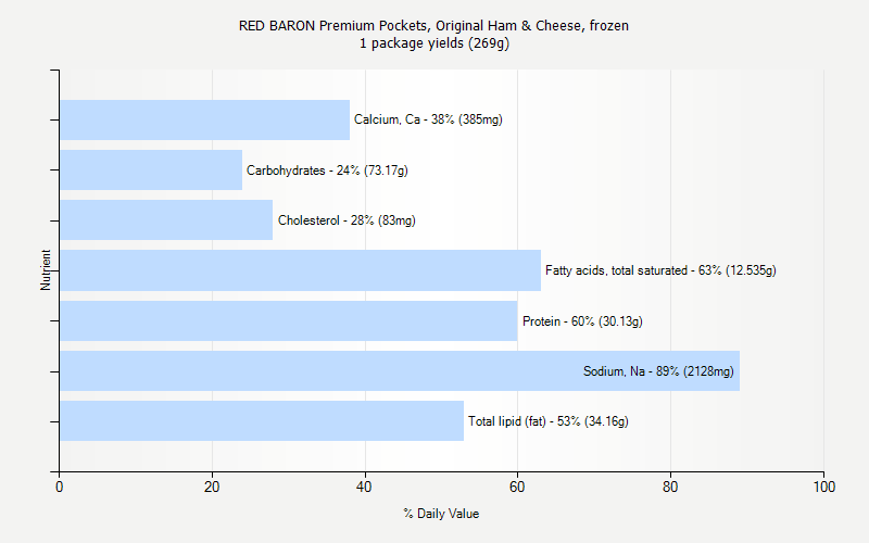 % Daily Value for RED BARON Premium Pockets, Original Ham & Cheese, frozen 1 package yields (269g)