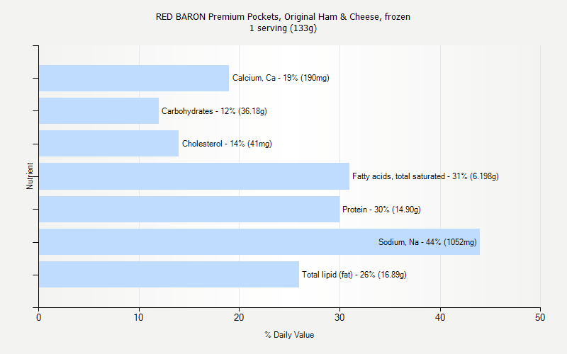 % Daily Value for RED BARON Premium Pockets, Original Ham & Cheese, frozen 1 serving (133g)