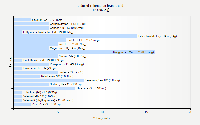 % Daily Value for Reduced-calorie, oat bran Bread 1 oz (28.35g)