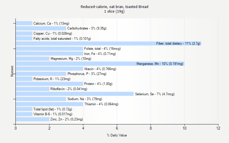 % Daily Value for Reduced-calorie, oat bran, toasted Bread 1 slice (19g)