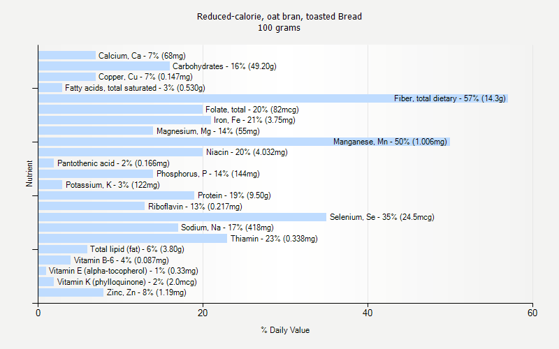 % Daily Value for Reduced-calorie, oat bran, toasted Bread 100 grams 