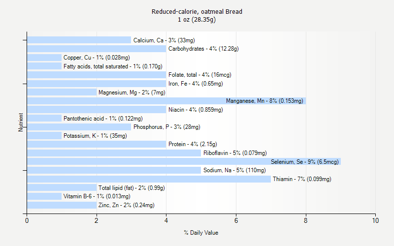 % Daily Value for Reduced-calorie, oatmeal Bread 1 oz (28.35g)