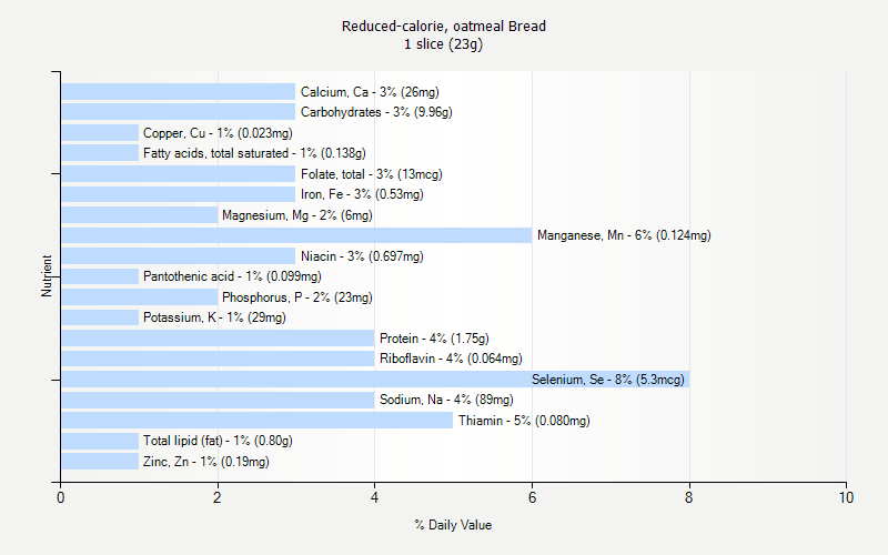 % Daily Value for Reduced-calorie, oatmeal Bread 1 slice (23g)