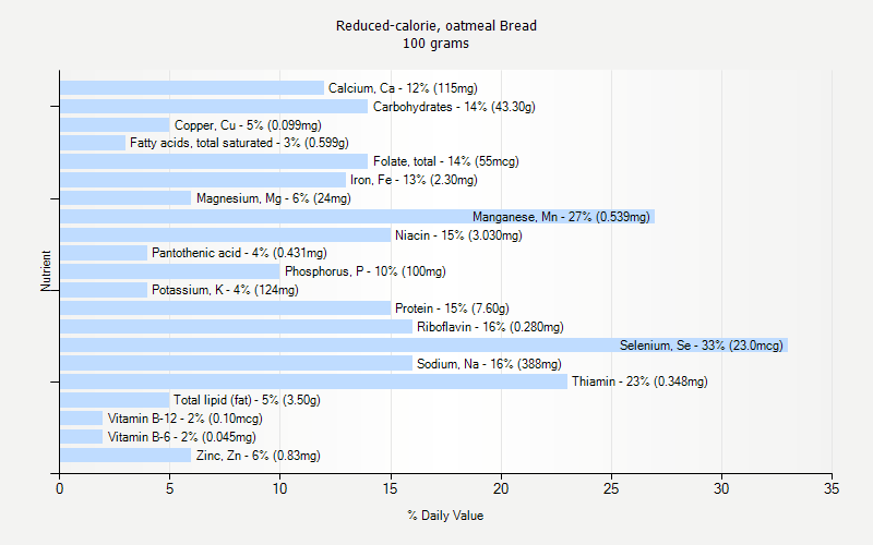 % Daily Value for Reduced-calorie, oatmeal Bread 100 grams 