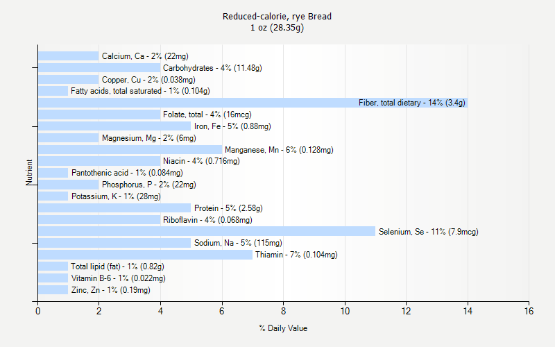 % Daily Value for Reduced-calorie, rye Bread 1 oz (28.35g)