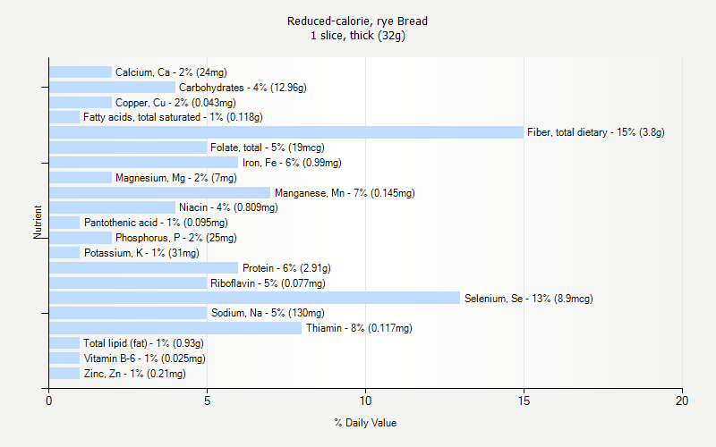 % Daily Value for Reduced-calorie, rye Bread 1 slice, thick (32g)