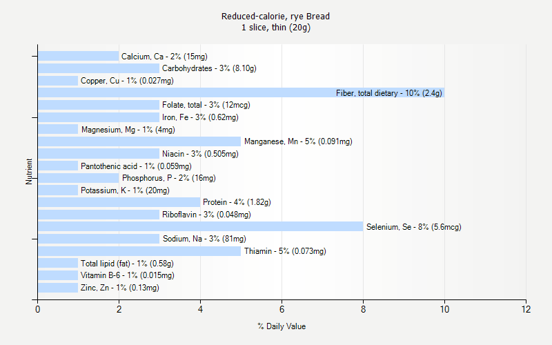 % Daily Value for Reduced-calorie, rye Bread 1 slice, thin (20g)