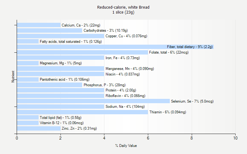 % Daily Value for Reduced-calorie, white Bread 1 slice (23g)