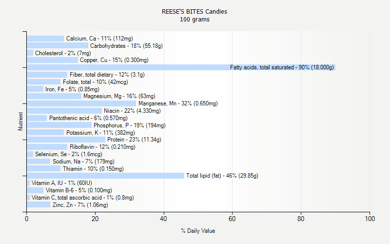 % Daily Value for REESE'S BITES Candies 100 grams 