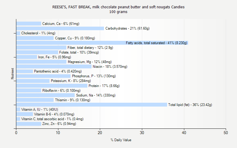 % Daily Value for REESE'S, FAST BREAK, milk chocolate peanut butter and soft nougats Candies 100 grams 