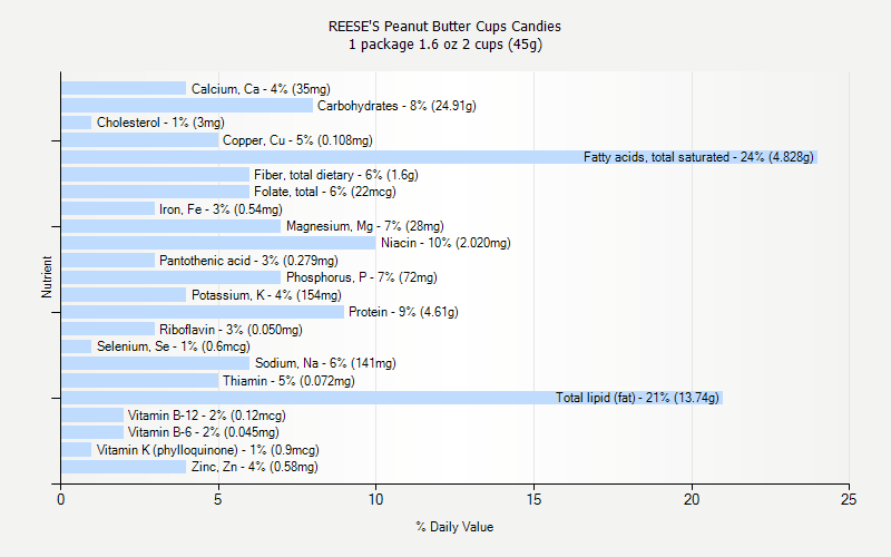 % Daily Value for REESE'S Peanut Butter Cups Candies 1 package 1.6 oz 2 cups (45g)