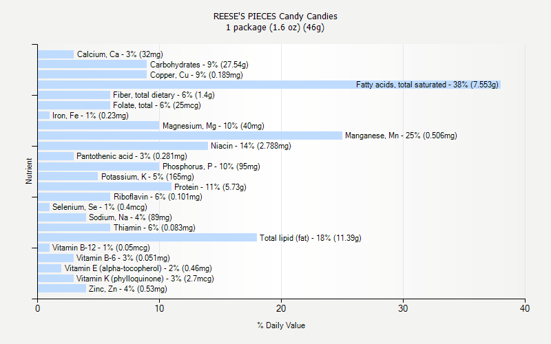 % Daily Value for REESE'S PIECES Candy Candies 1 package (1.6 oz) (46g)