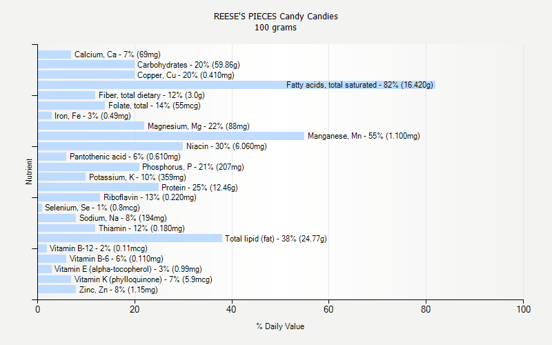 % Daily Value for REESE'S PIECES Candy Candies 100 grams 