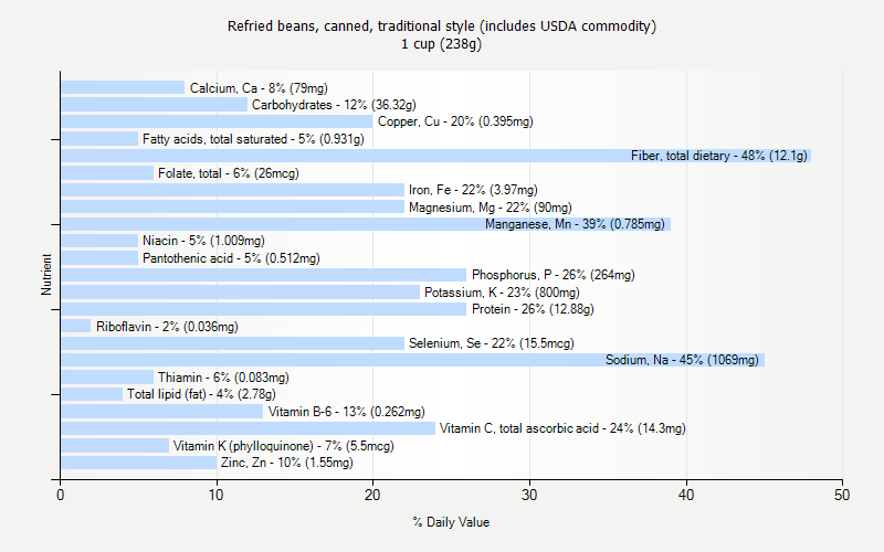 % Daily Value for Refried beans, canned, traditional style (includes USDA commodity) 1 cup (238g)