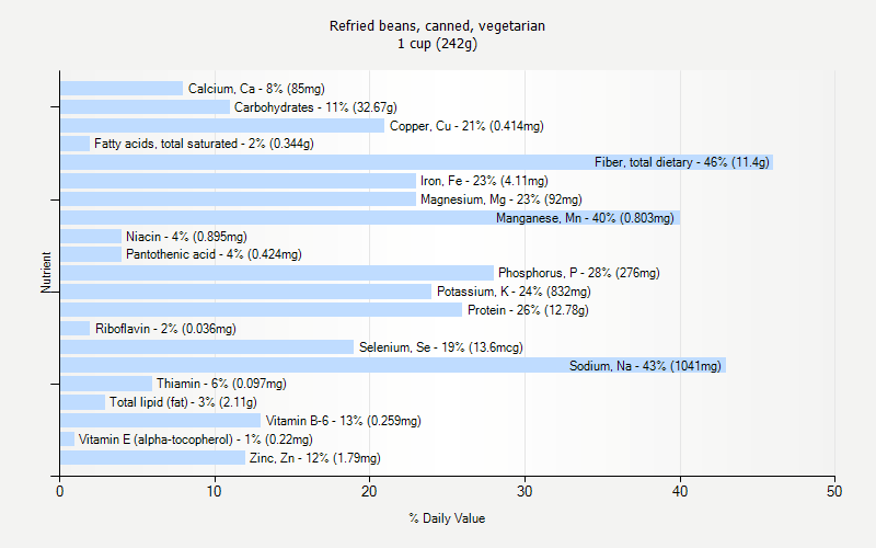 % Daily Value for Refried beans, canned, vegetarian 1 cup (242g)