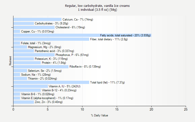 % Daily Value for Regular, low carbohydrate, vanilla Ice creams 1 individual (3.5 fl oz) (58g)