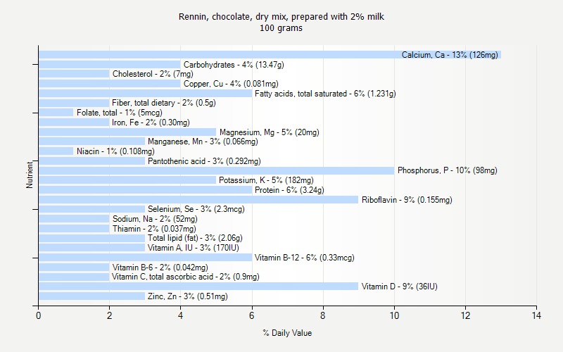 % Daily Value for Rennin, chocolate, dry mix, prepared with 2% milk 100 grams 