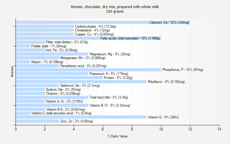 % Daily Value for Rennin, chocolate, dry mix, prepared with whole milk 100 grams 