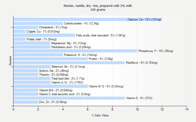 % Daily Value for Rennin, vanilla, dry  mix, prepared with 2% milk 100 grams 